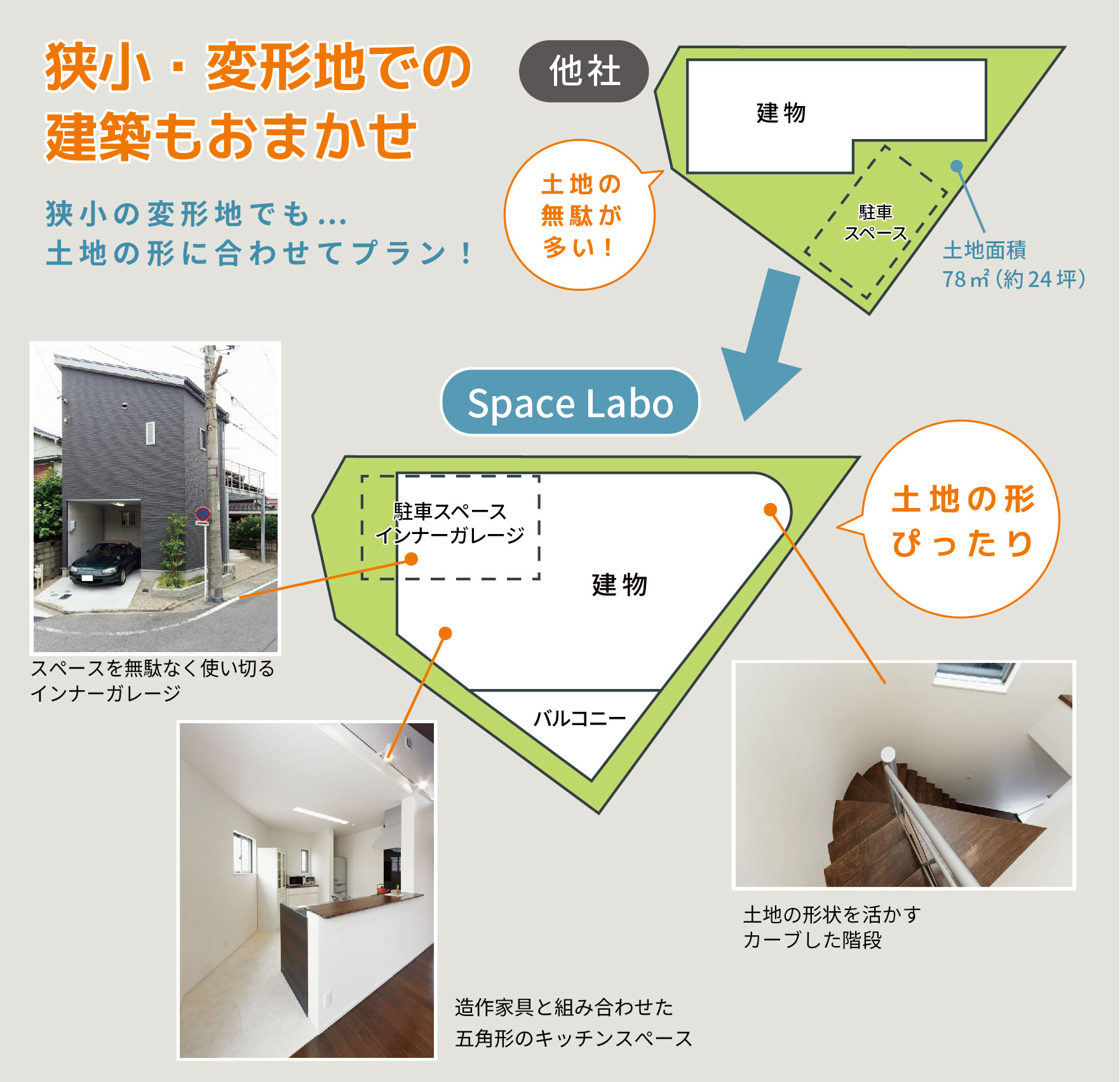 狭小・変形地での建築はおまかせください。五角形の狭小&変形地であっても、土地の形ピッタリにプランした実績があります！
